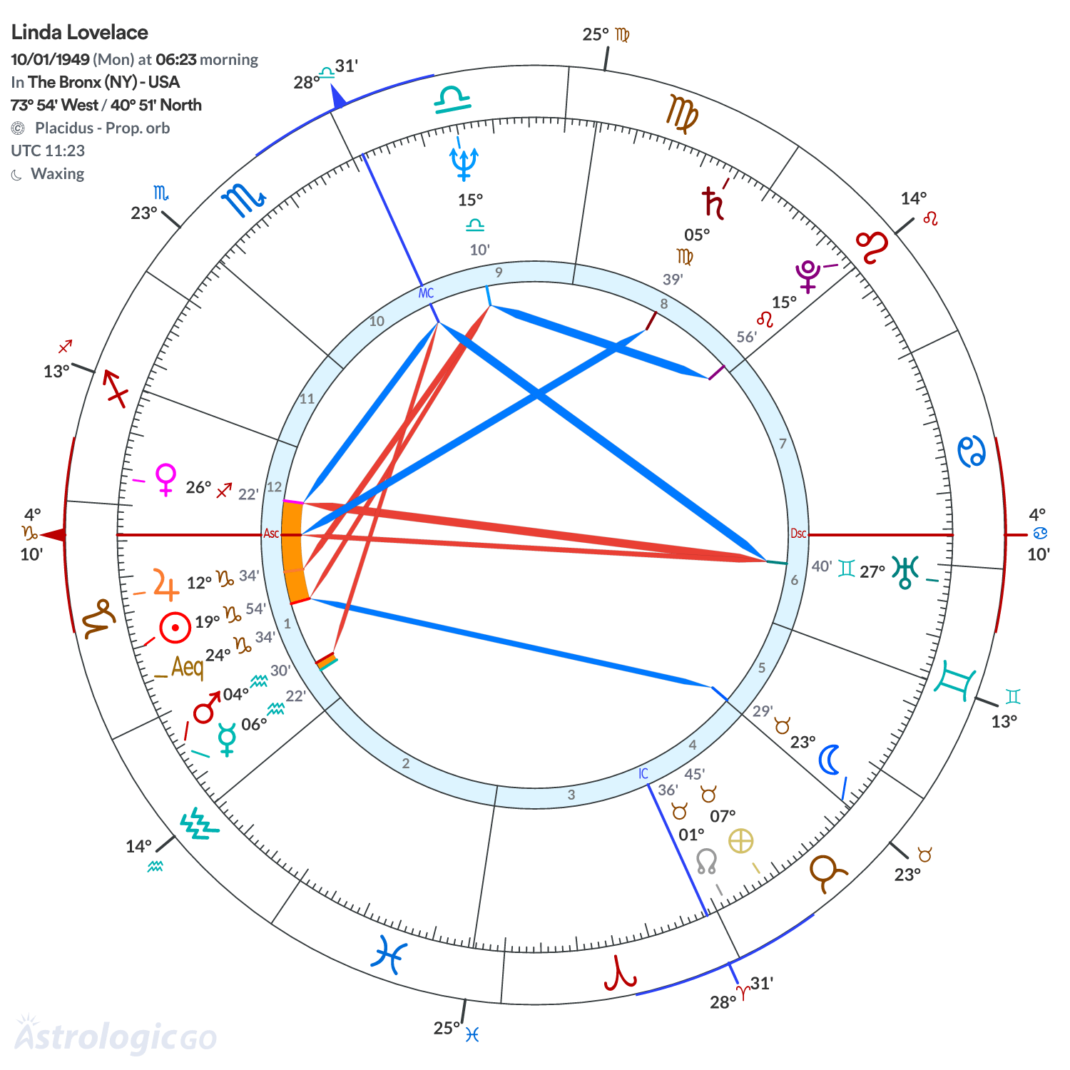 Chart wheel - Linda Lovelace