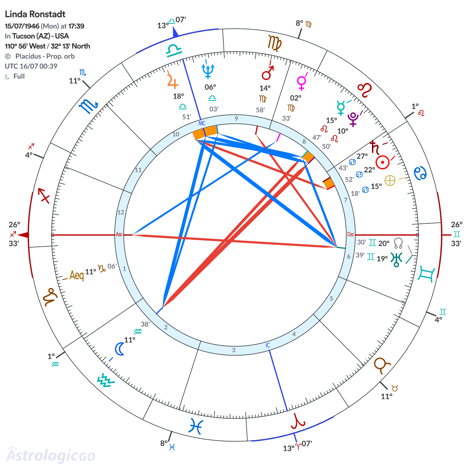 Chart wheel - Linda Ronstadt