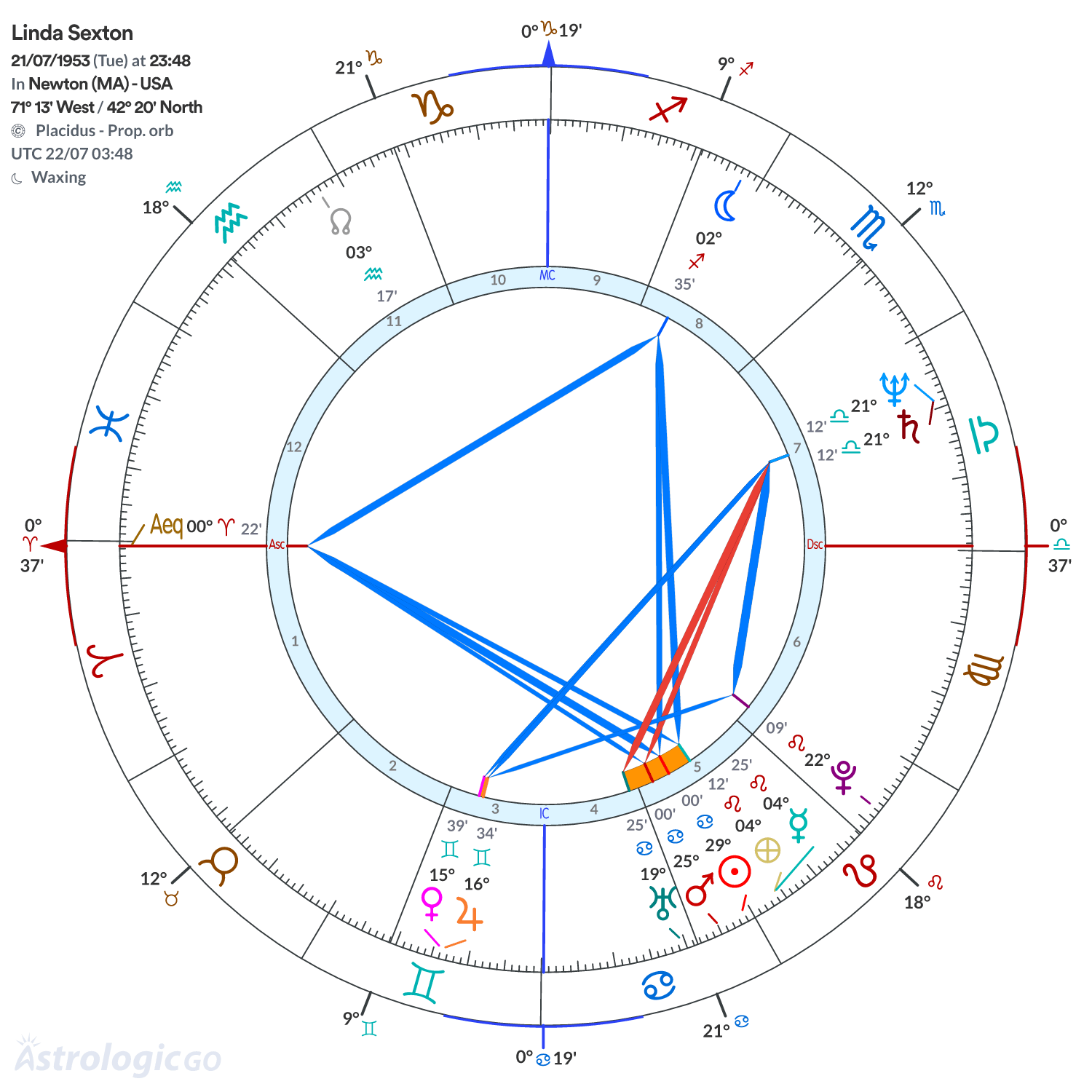 Chart wheel - Linda Sexton