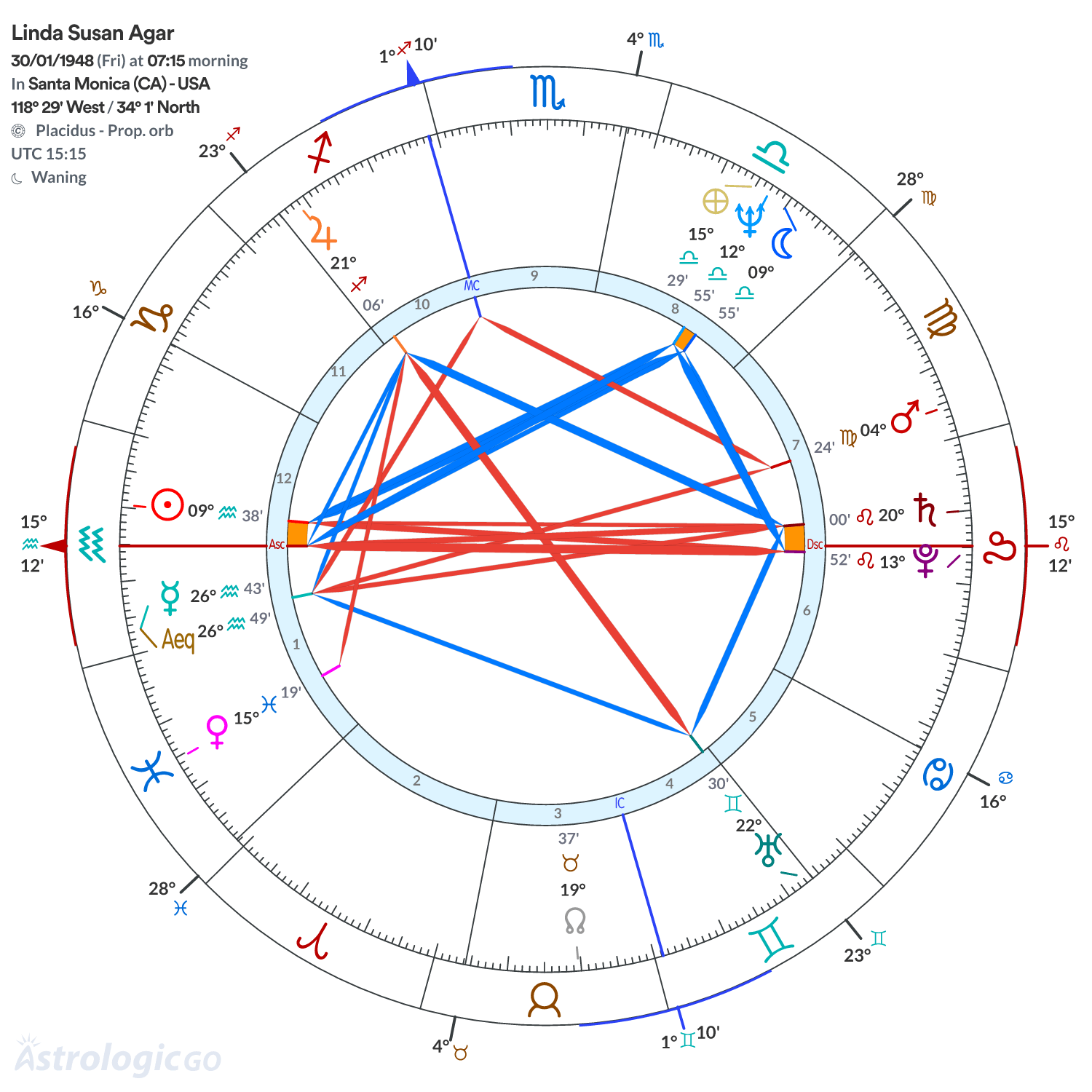 Chart wheel - Linda Susan Agar