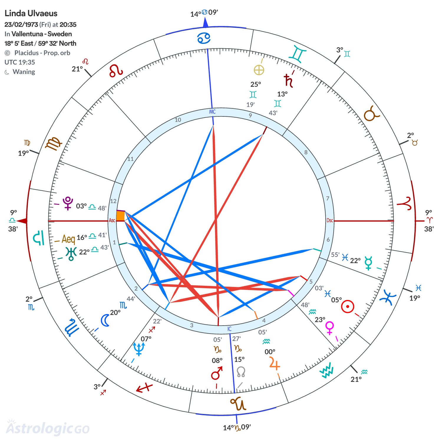 Chart wheel - Linda Ulvaeus