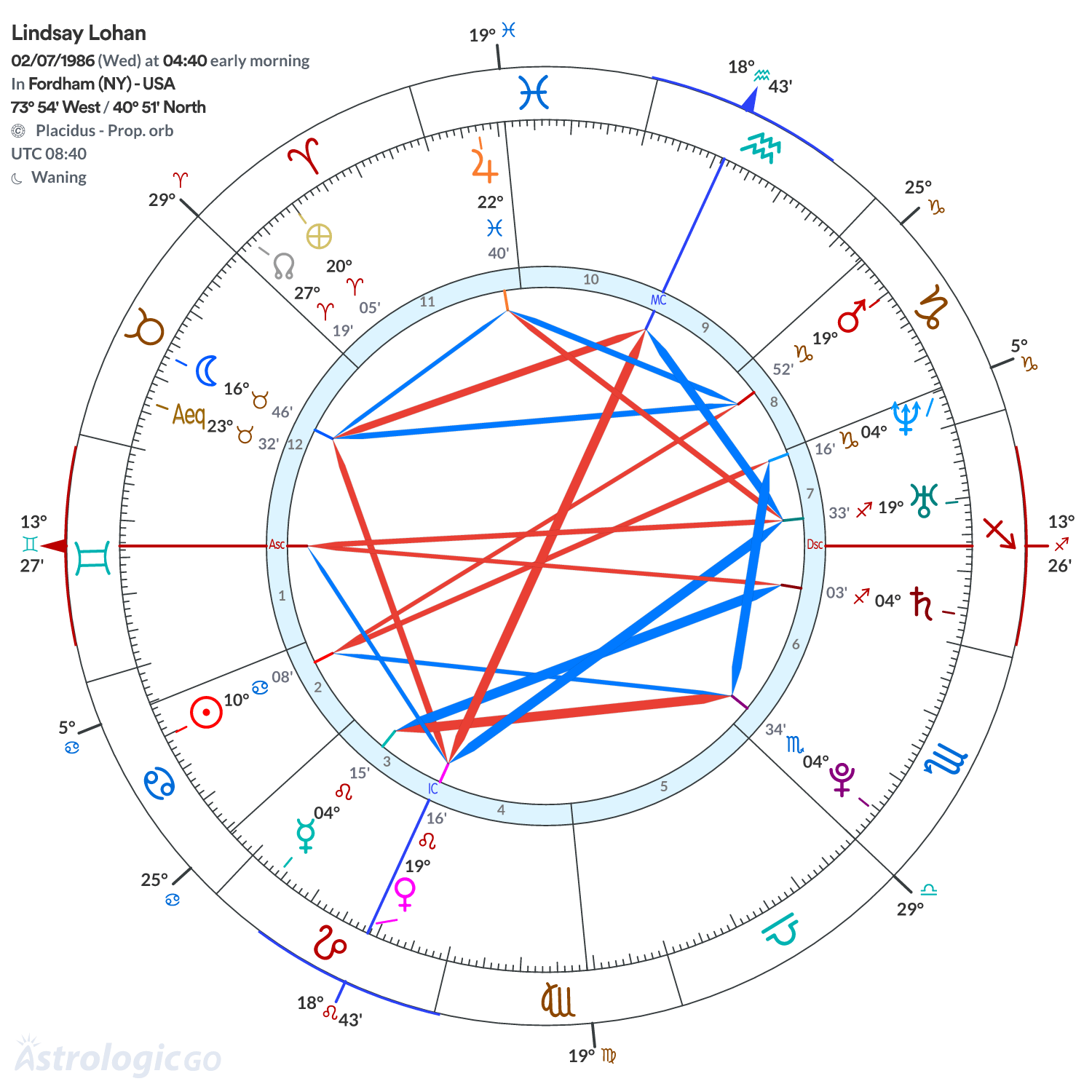 Chart wheel - Lindsay Lohan