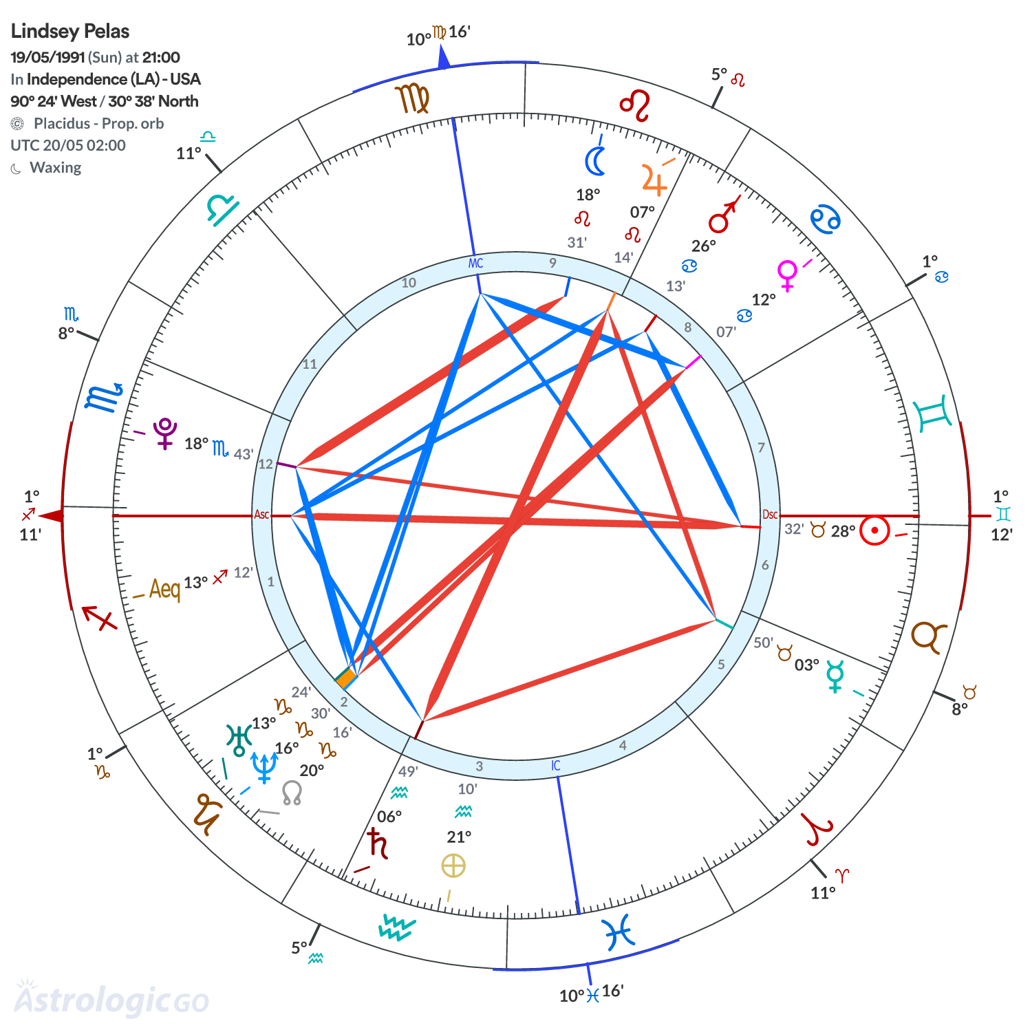 Chart wheel - Lindsey Pelas