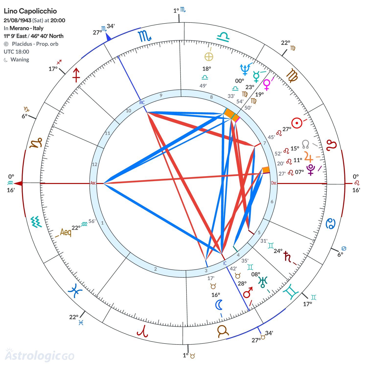 Chart wheel - Lino Capolicchio
