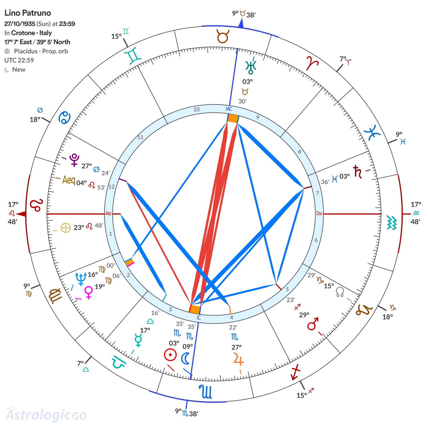 Chart wheel - Lino Patruno