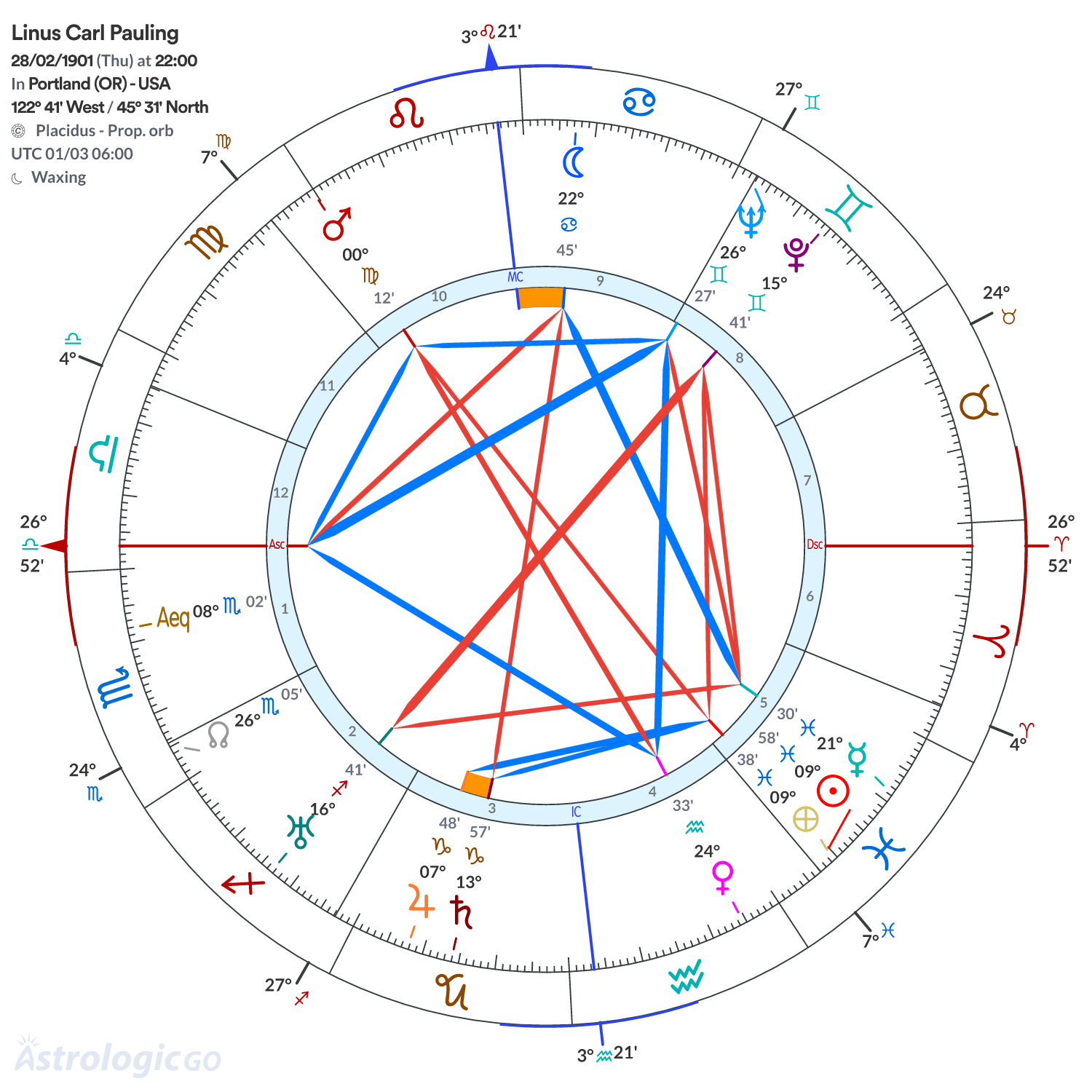 Chart wheel - Linus Carl Pauling
