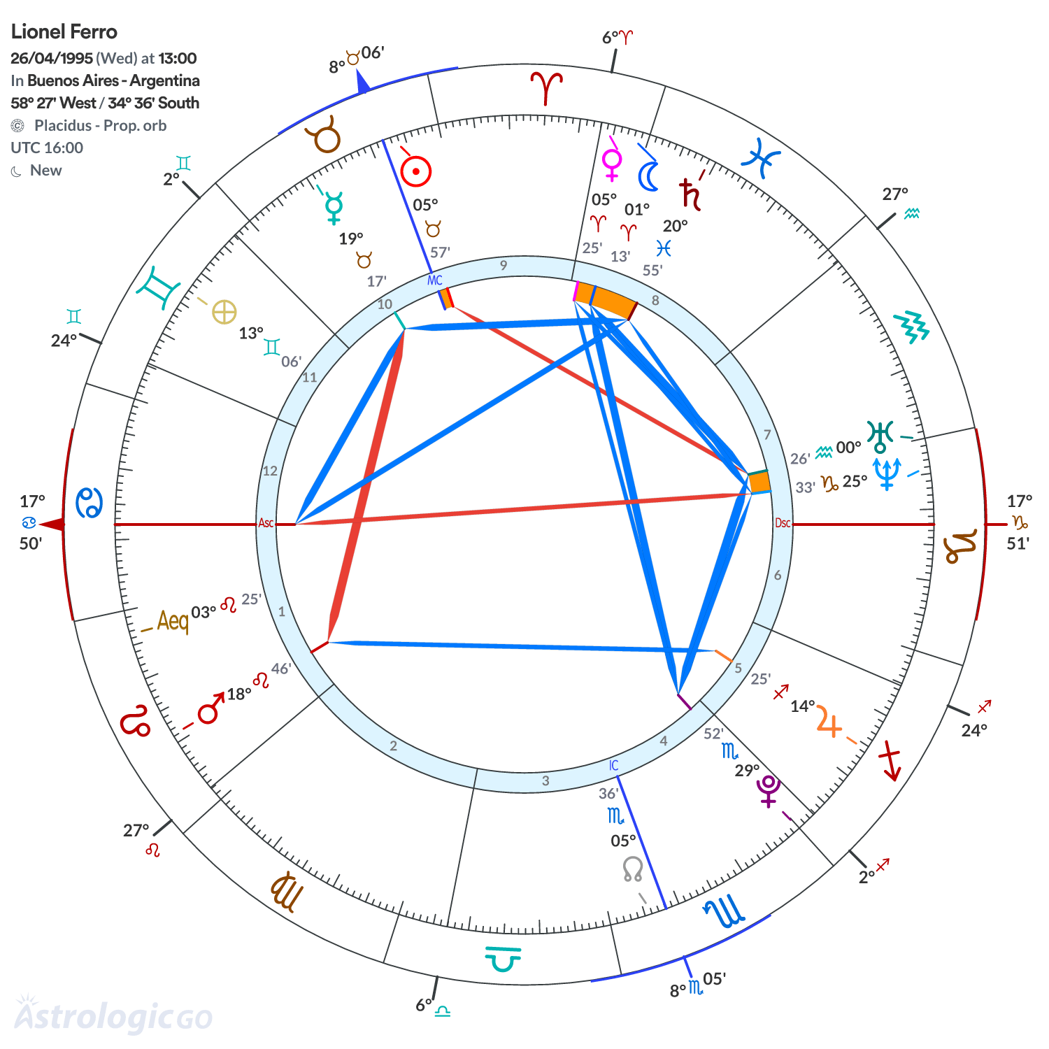 Chart wheel - Lionel Ferro