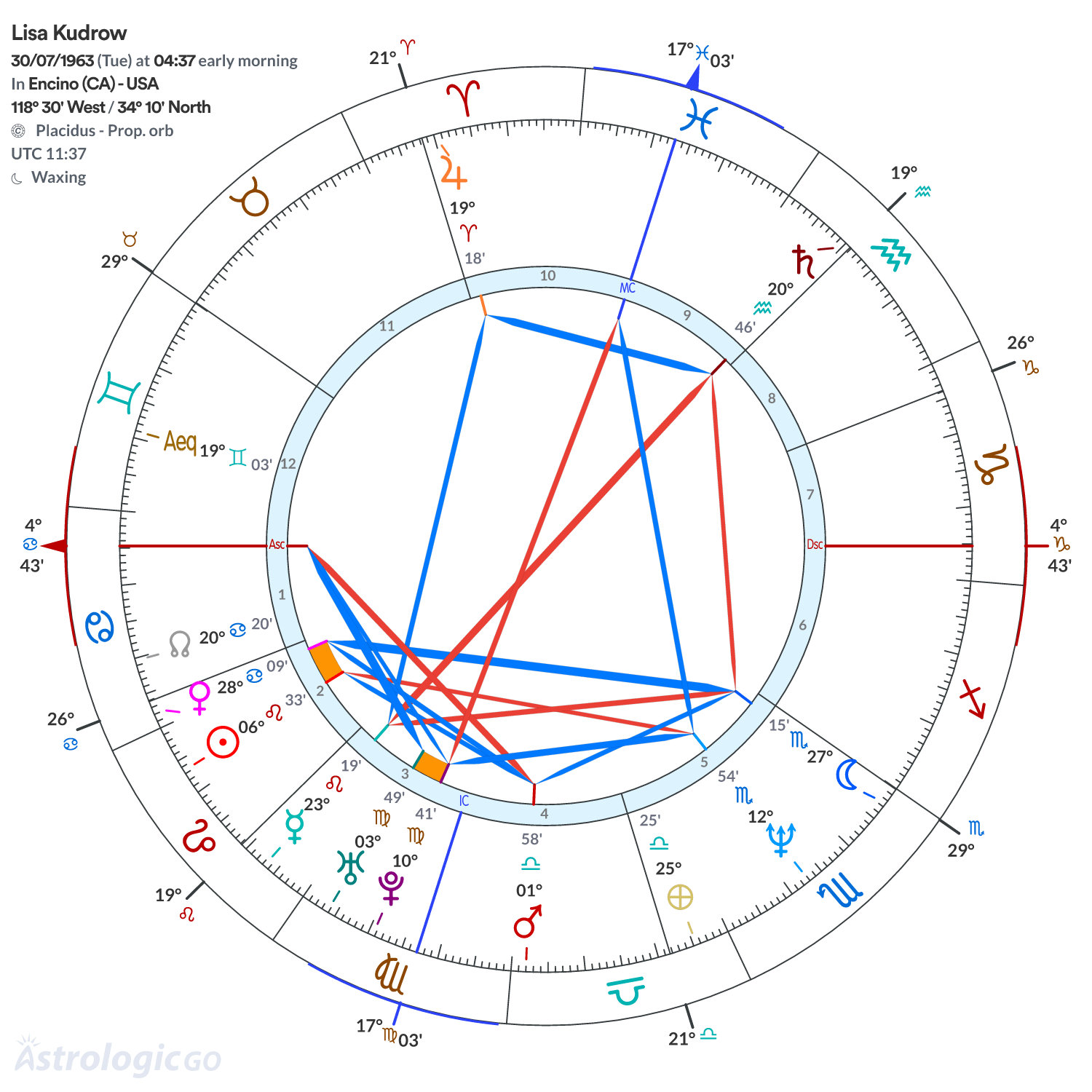 Chart wheel - Lisa Kudrow