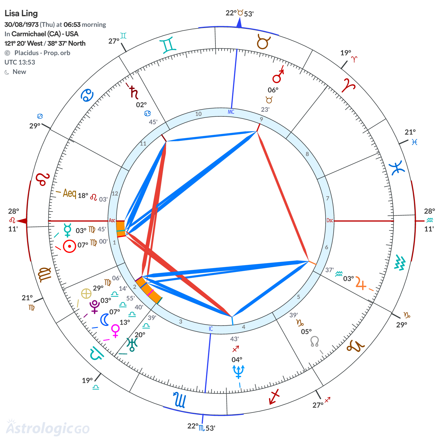 Chart wheel - Lisa Ling