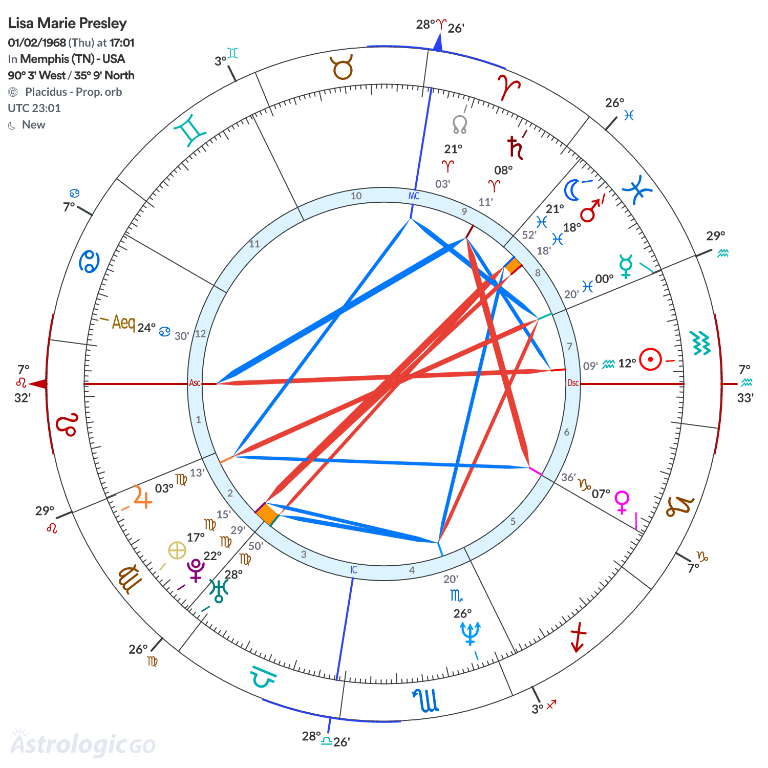 Chart wheel - Lisa Marie Presley