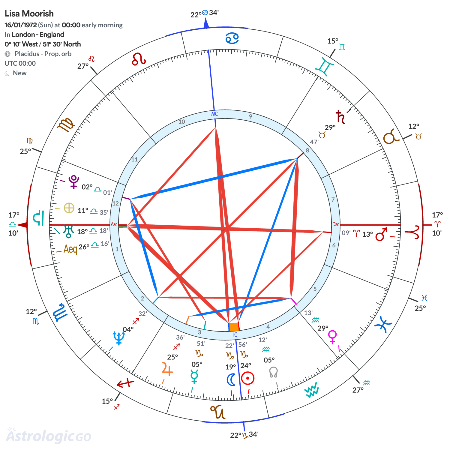 Chart wheel - Lisa Moorish