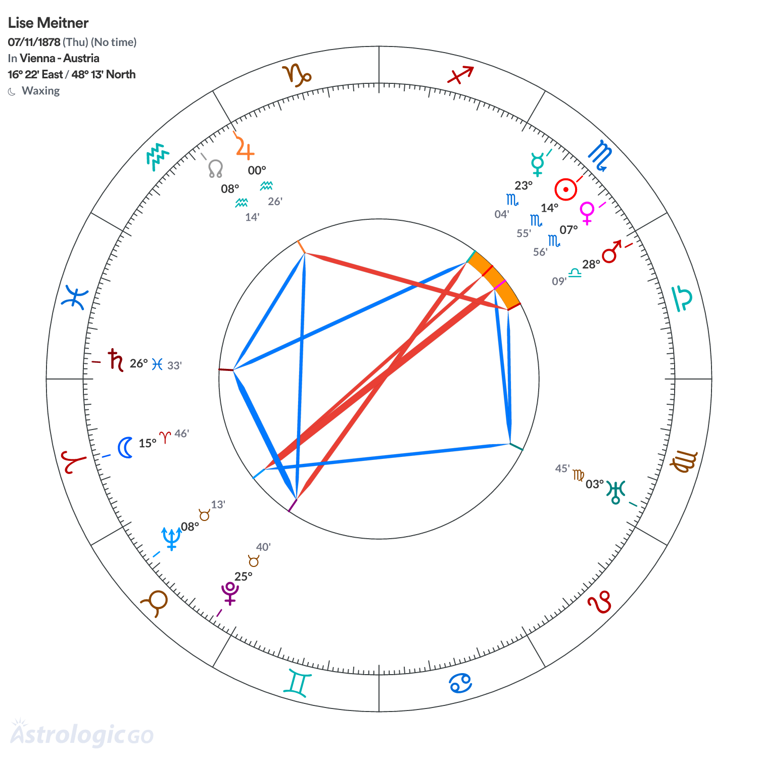 Chart wheel - Lise Meitner