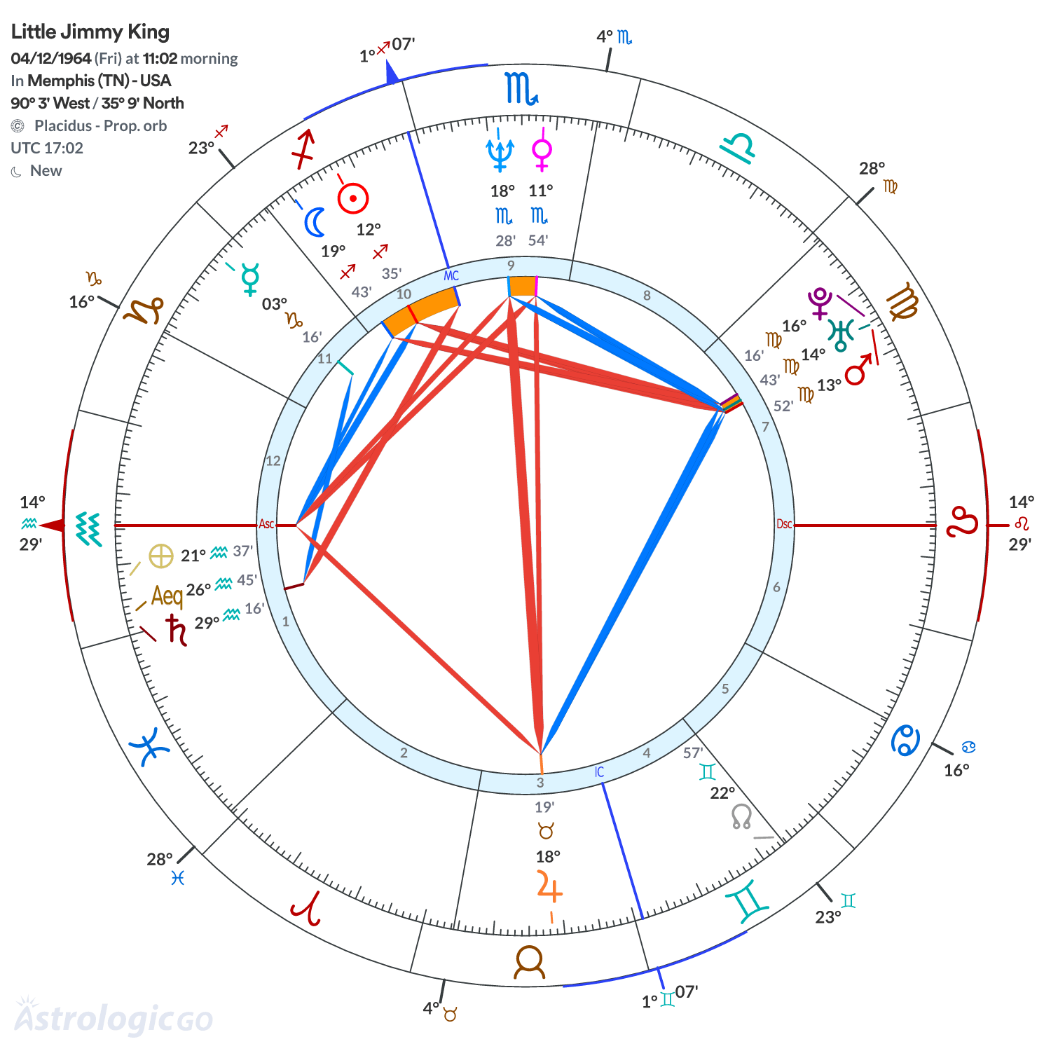 Chart wheel - Little Jimmy King