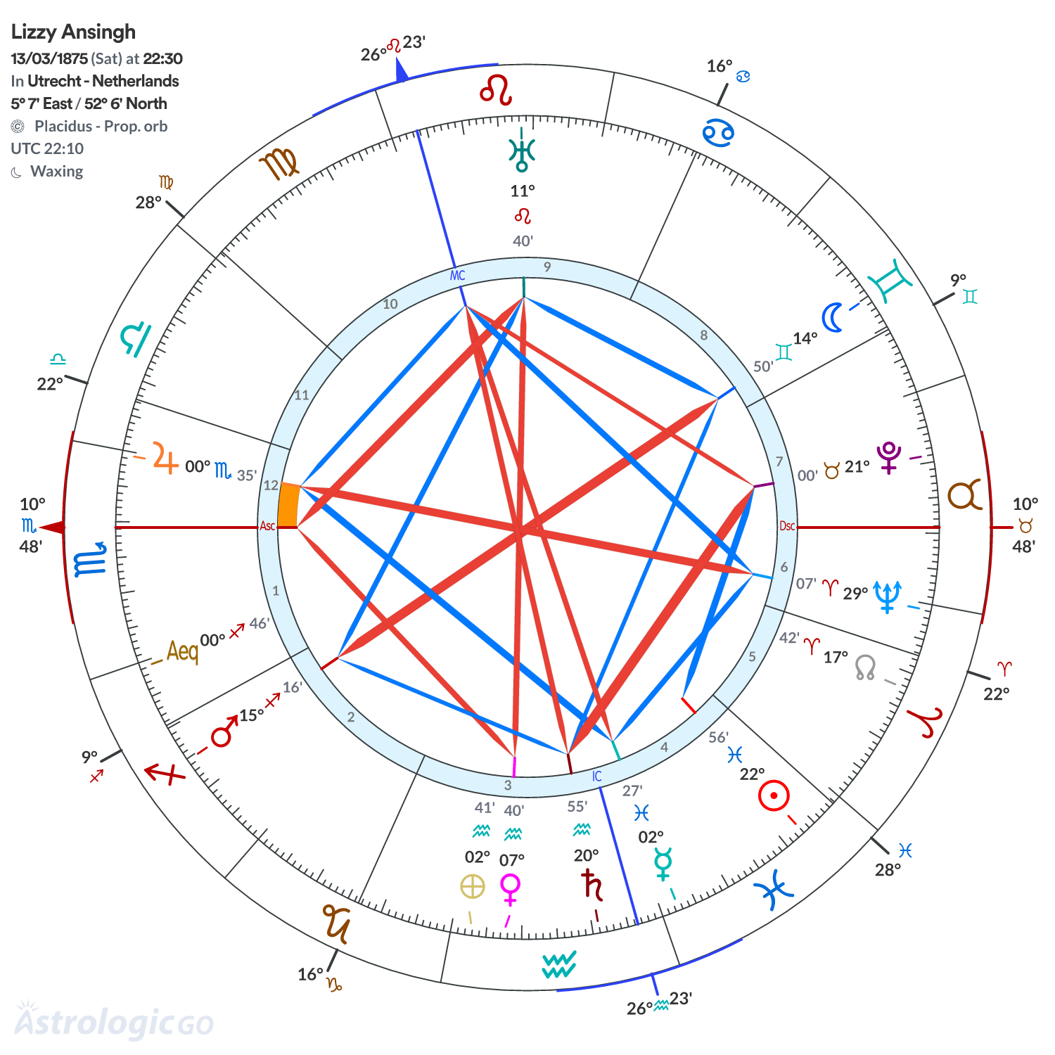 Chart wheel - Lizzy Ansingh