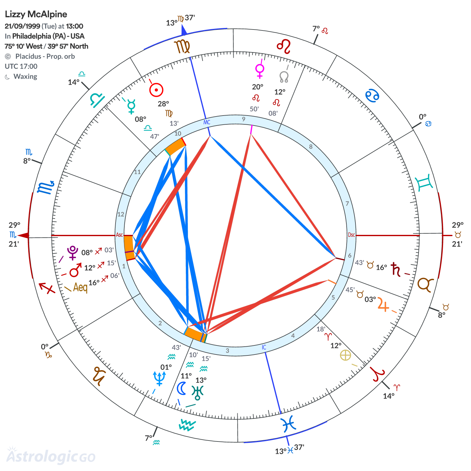 Chart wheel - Lizzy McAlpine