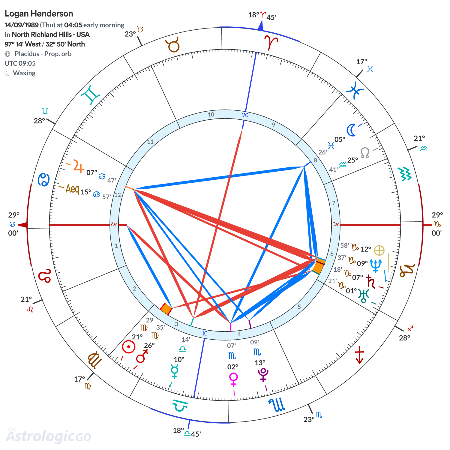Chart wheel - Logan Henderson