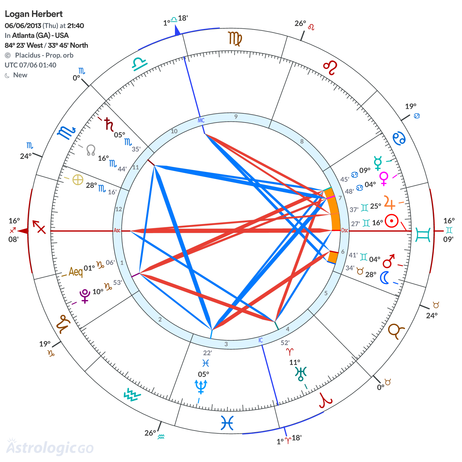 Chart wheel - Logan Herbert