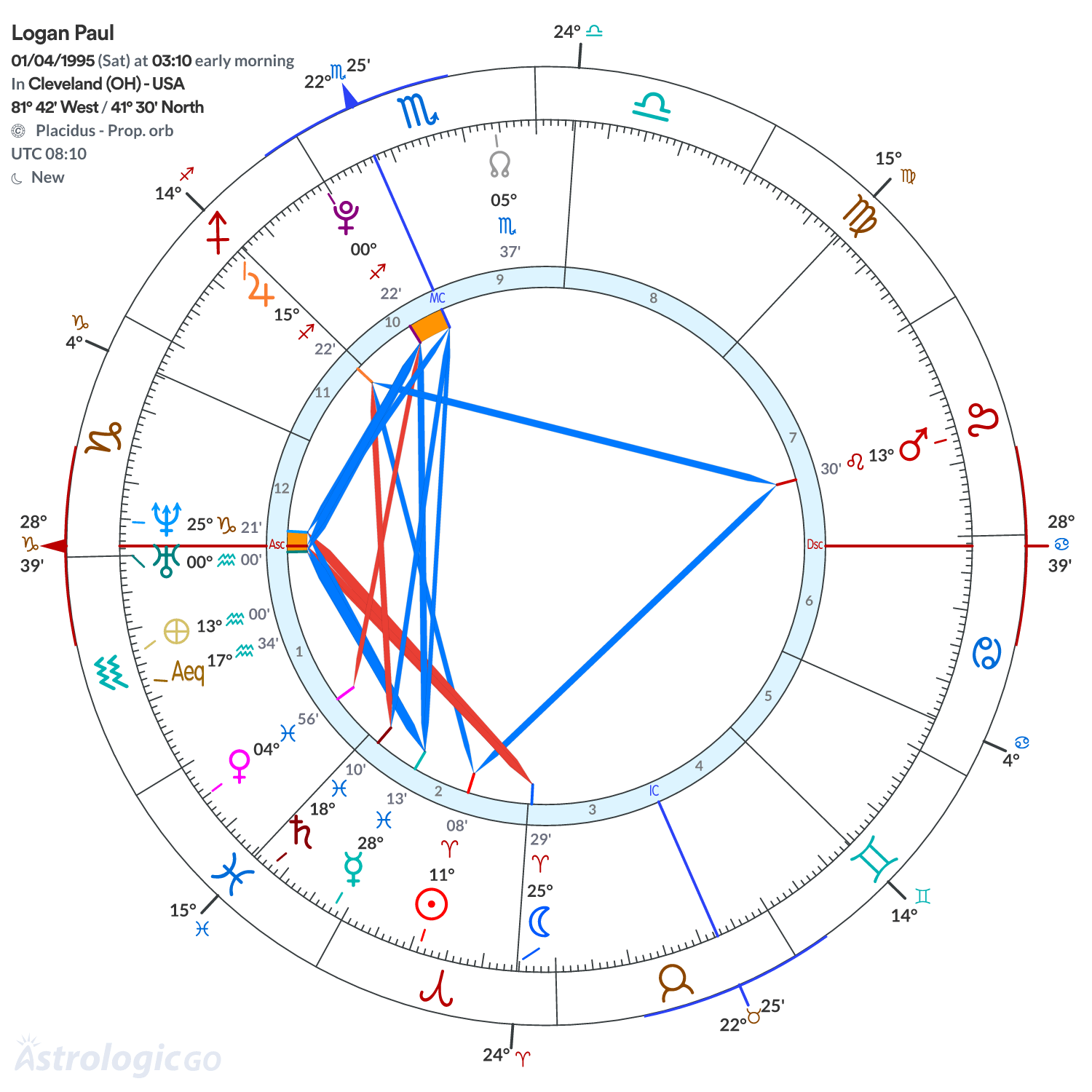 Chart wheel - Logan Paul