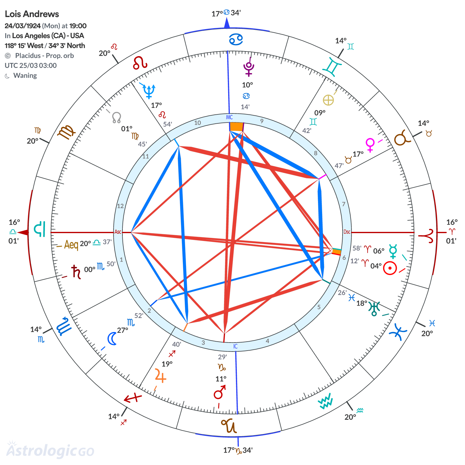 Chart wheel - Lois Andrews