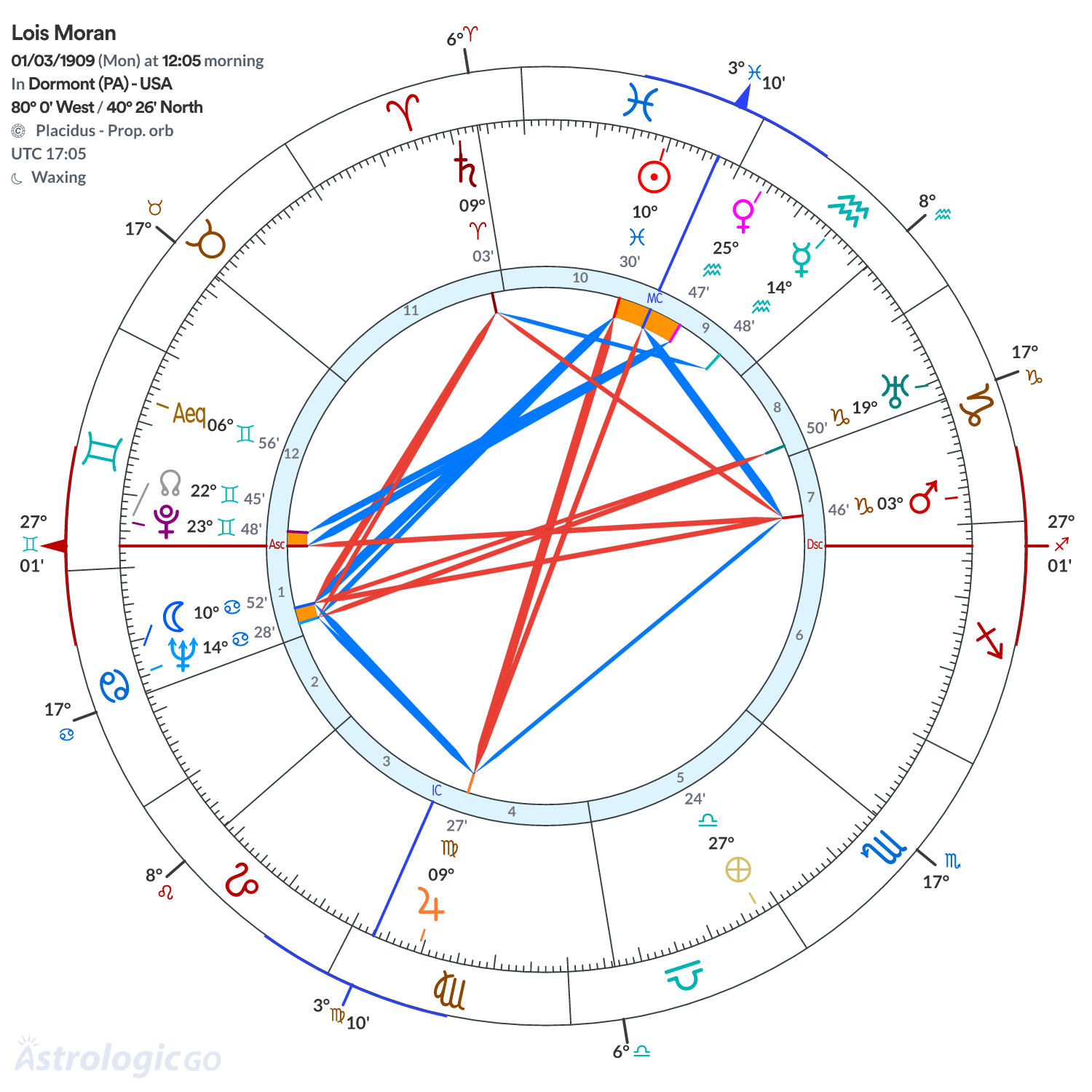 Chart wheel - Lois Moran