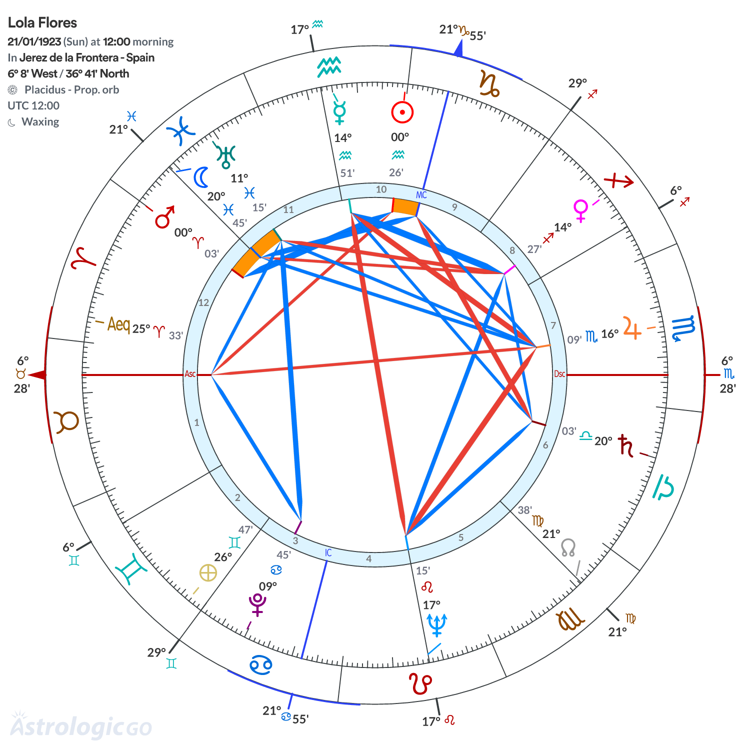 Chart wheel - Lola Flores