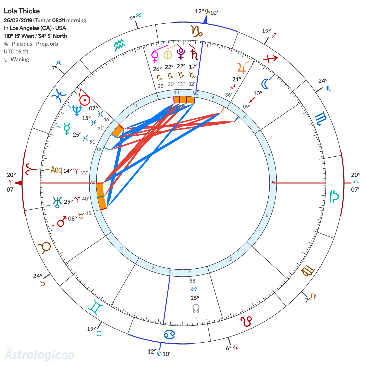 Chart wheel - Lola Thicke