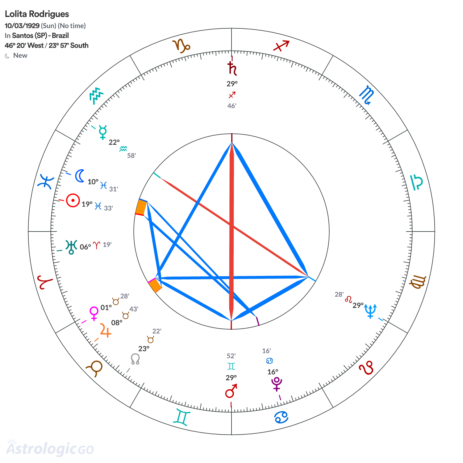 Chart wheel - Lolita Rodrigues