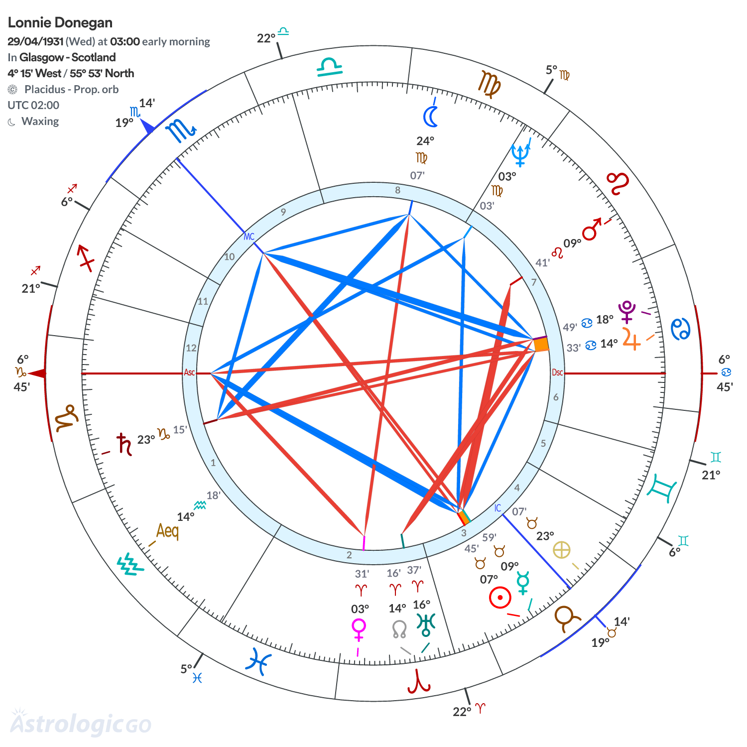 Chart wheel - Lonnie Donegan