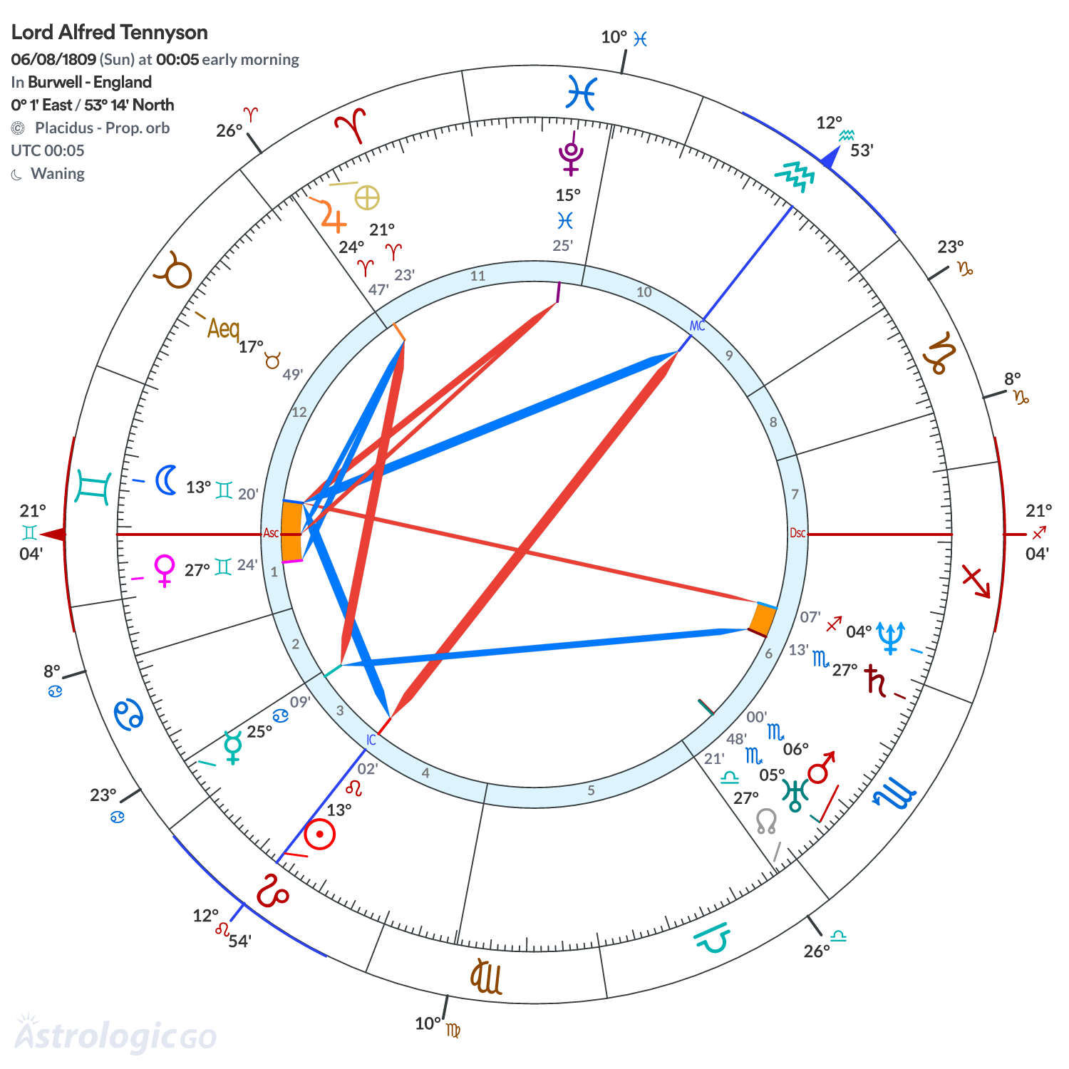 Chart wheel - Lord Alfred Tennyson