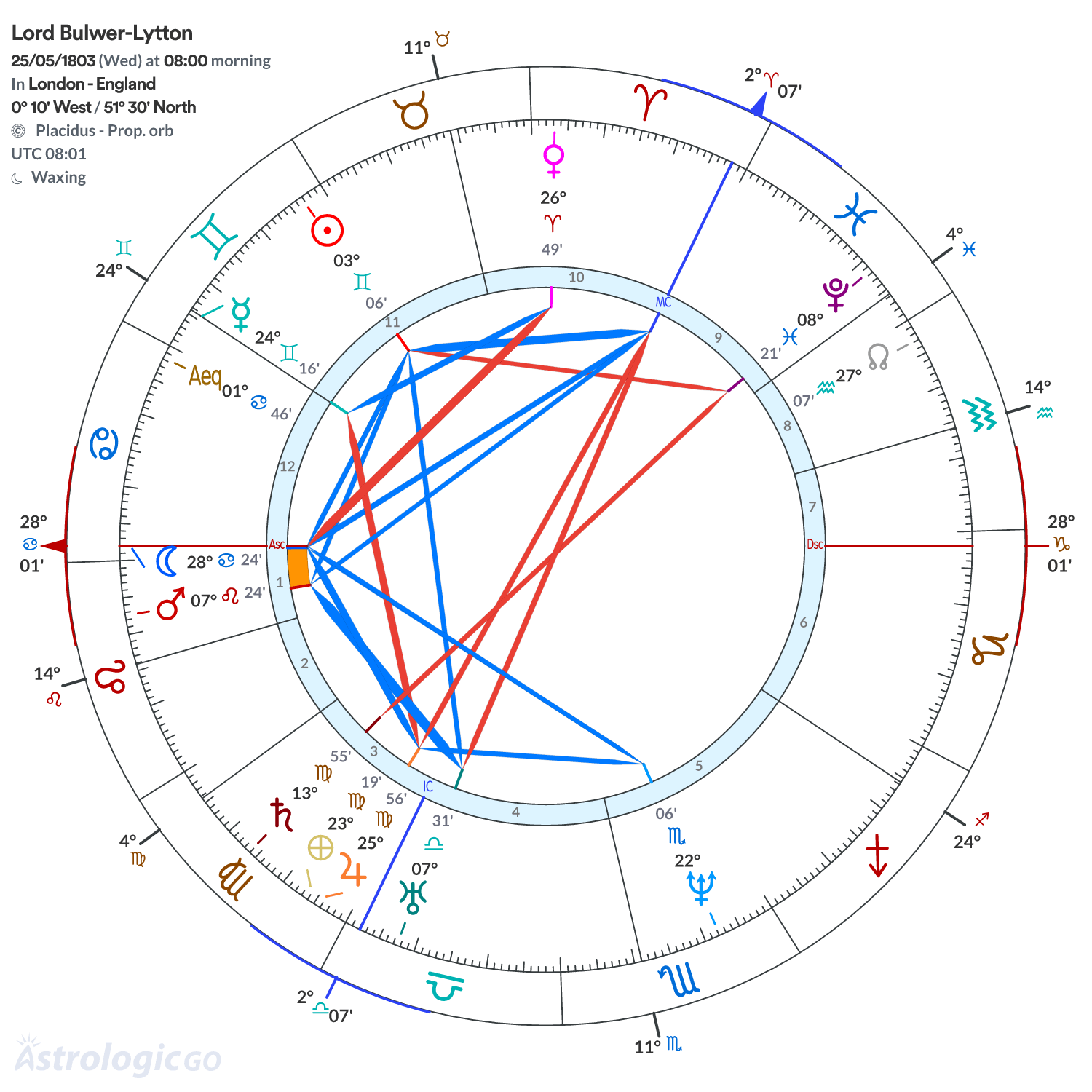 Chart wheel - Lord Bulwer-Lytton