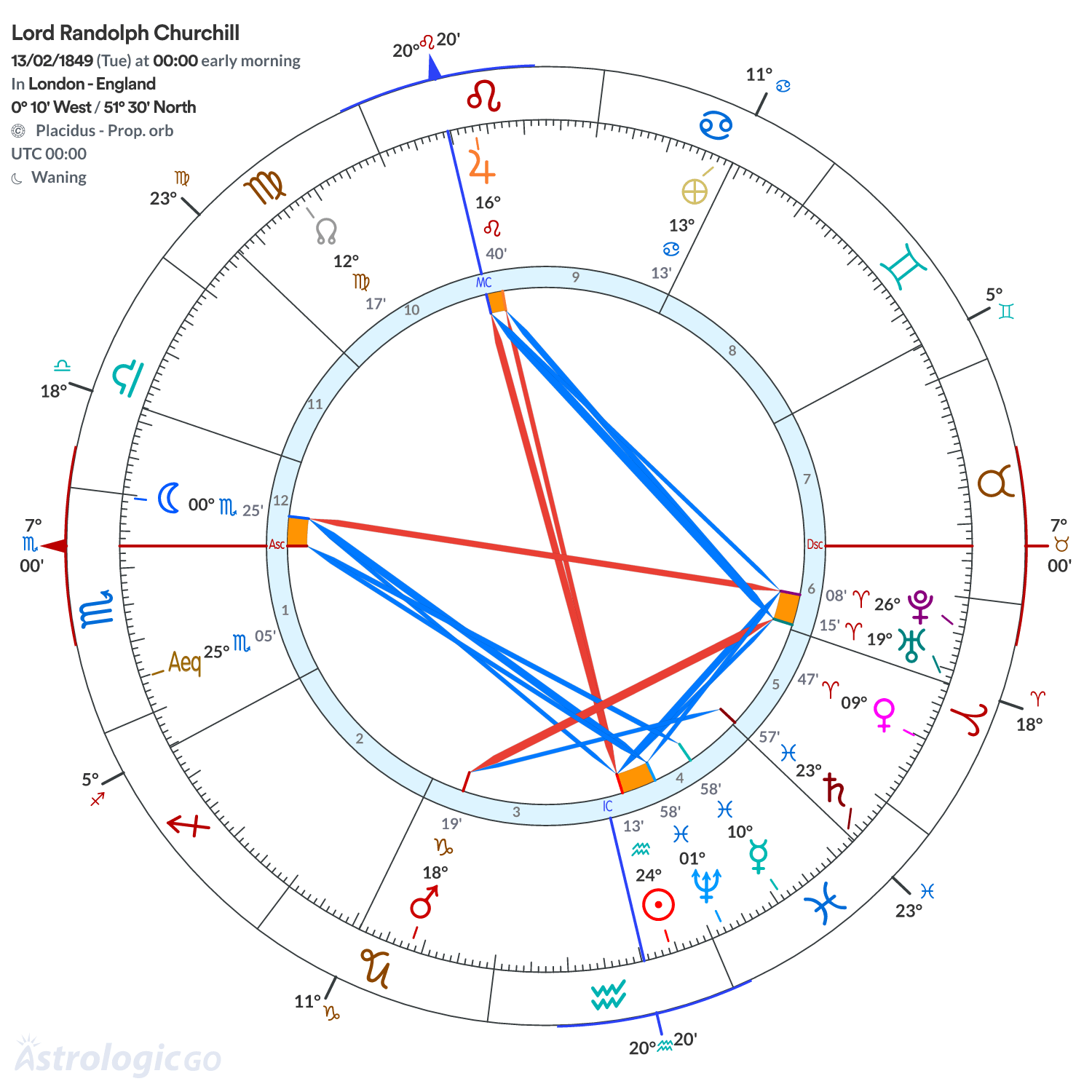 Chart wheel - Lord Randolph Churchill