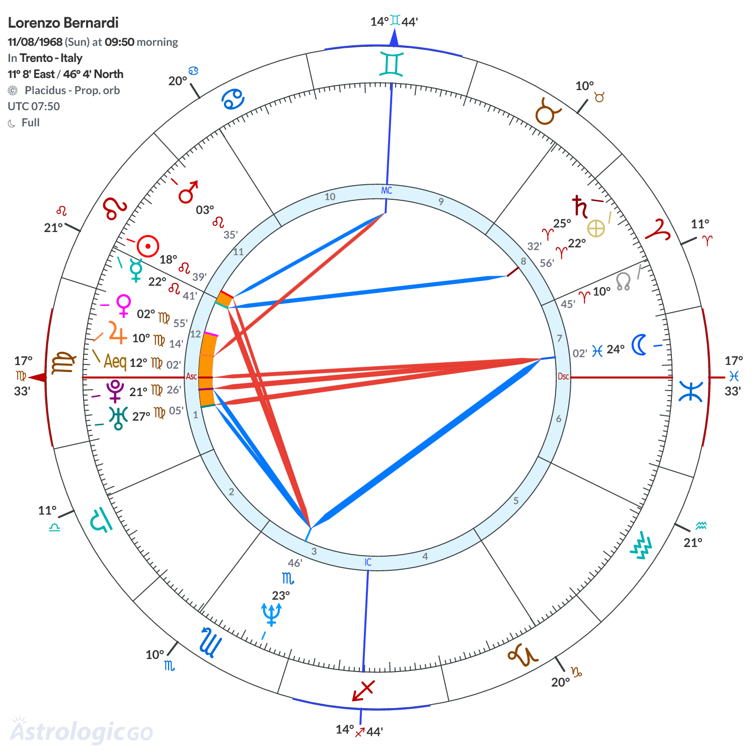 Chart wheel - Lorenzo Bernardi