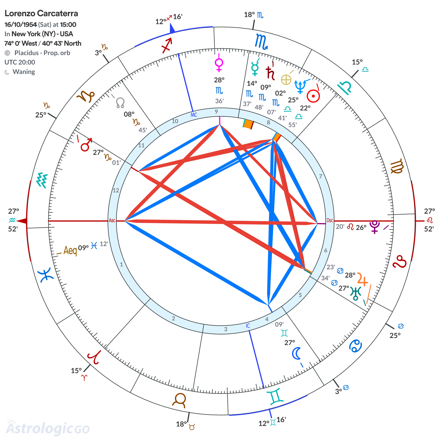 Chart wheel - Lorenzo Carcaterra