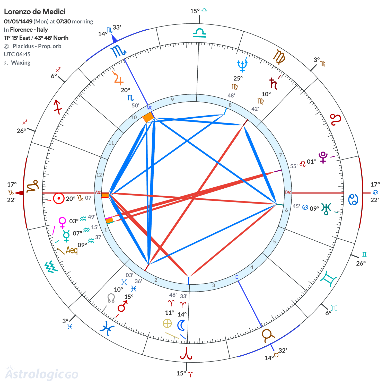 Chart wheel - Lorenzo de Medici