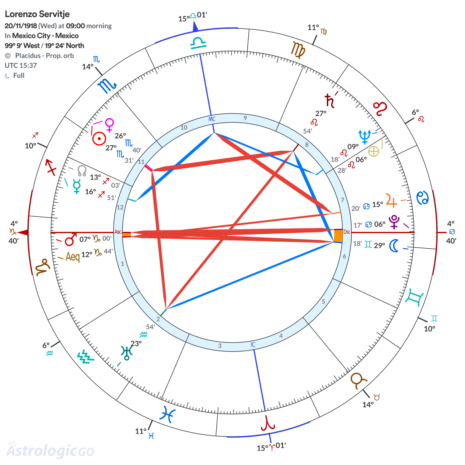 Chart wheel - Lorenzo Servitje