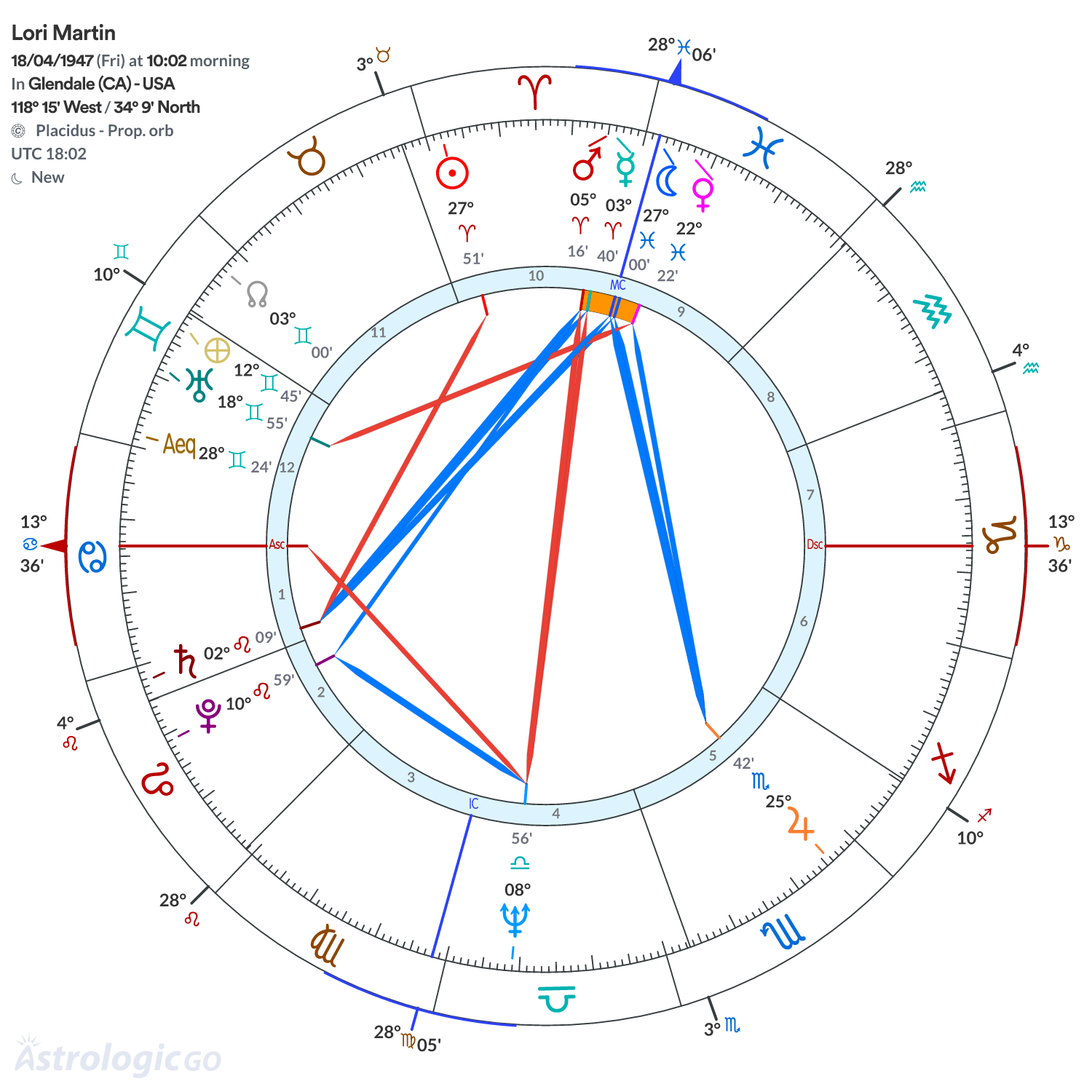 Chart wheel - Lori Martin
