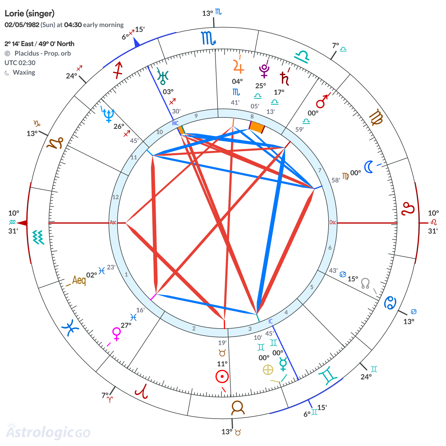 Chart wheel - Lorie (singer)