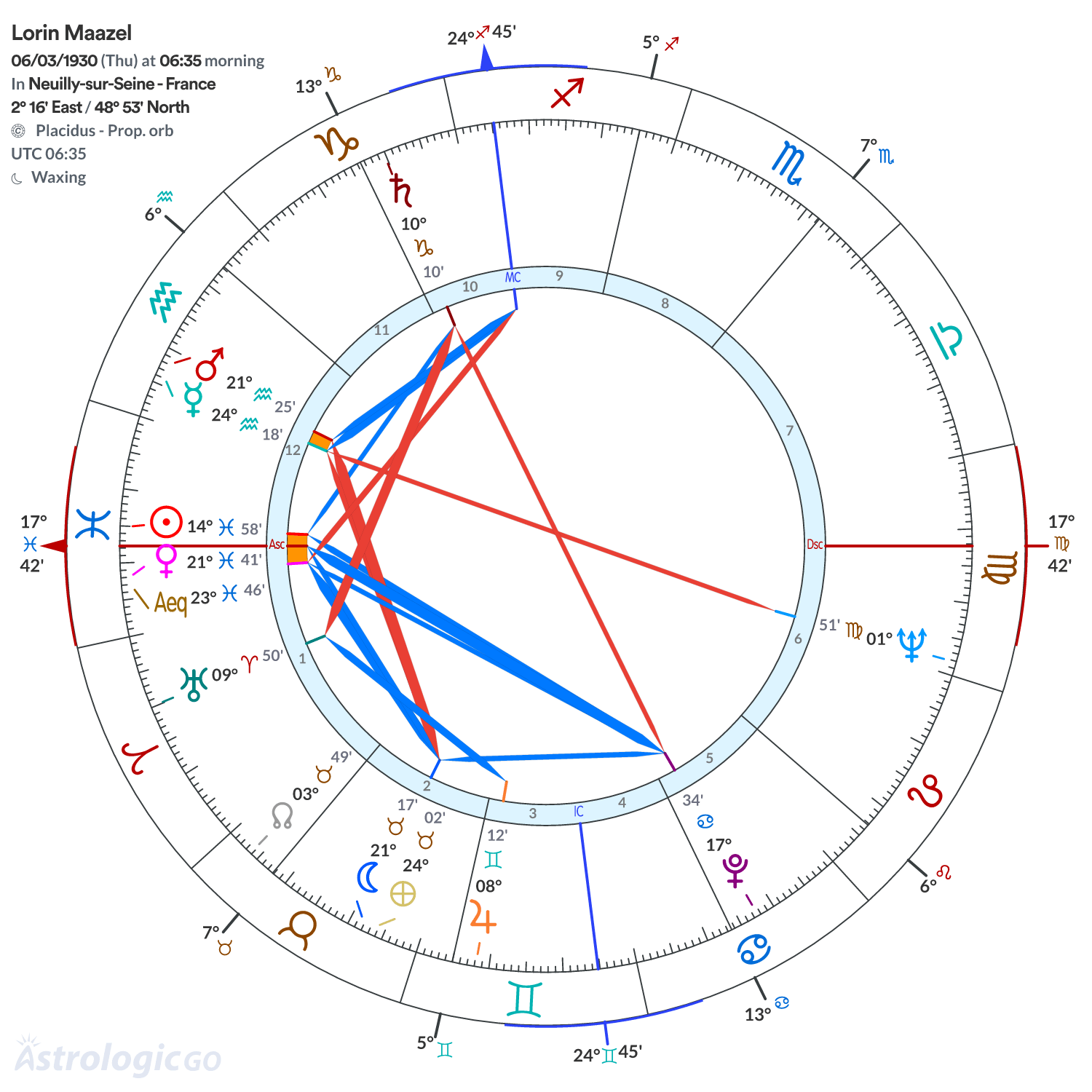 Chart wheel - Lorin Maazel