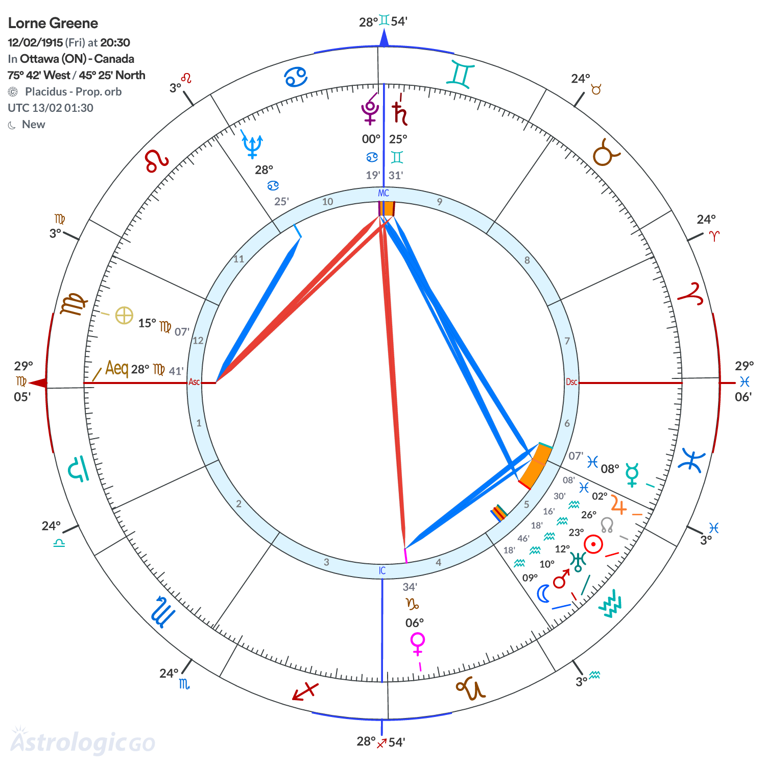 Chart wheel - Lorne Greene