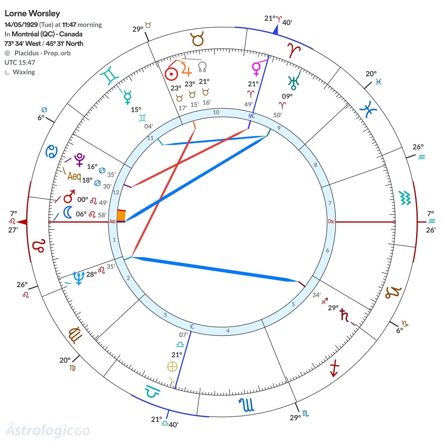 Chart wheel - Lorne Worsley