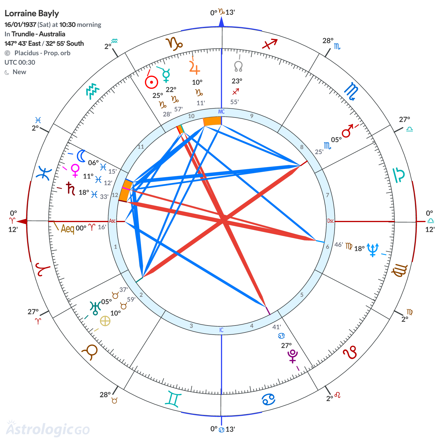 Chart wheel - Lorraine Bayly
