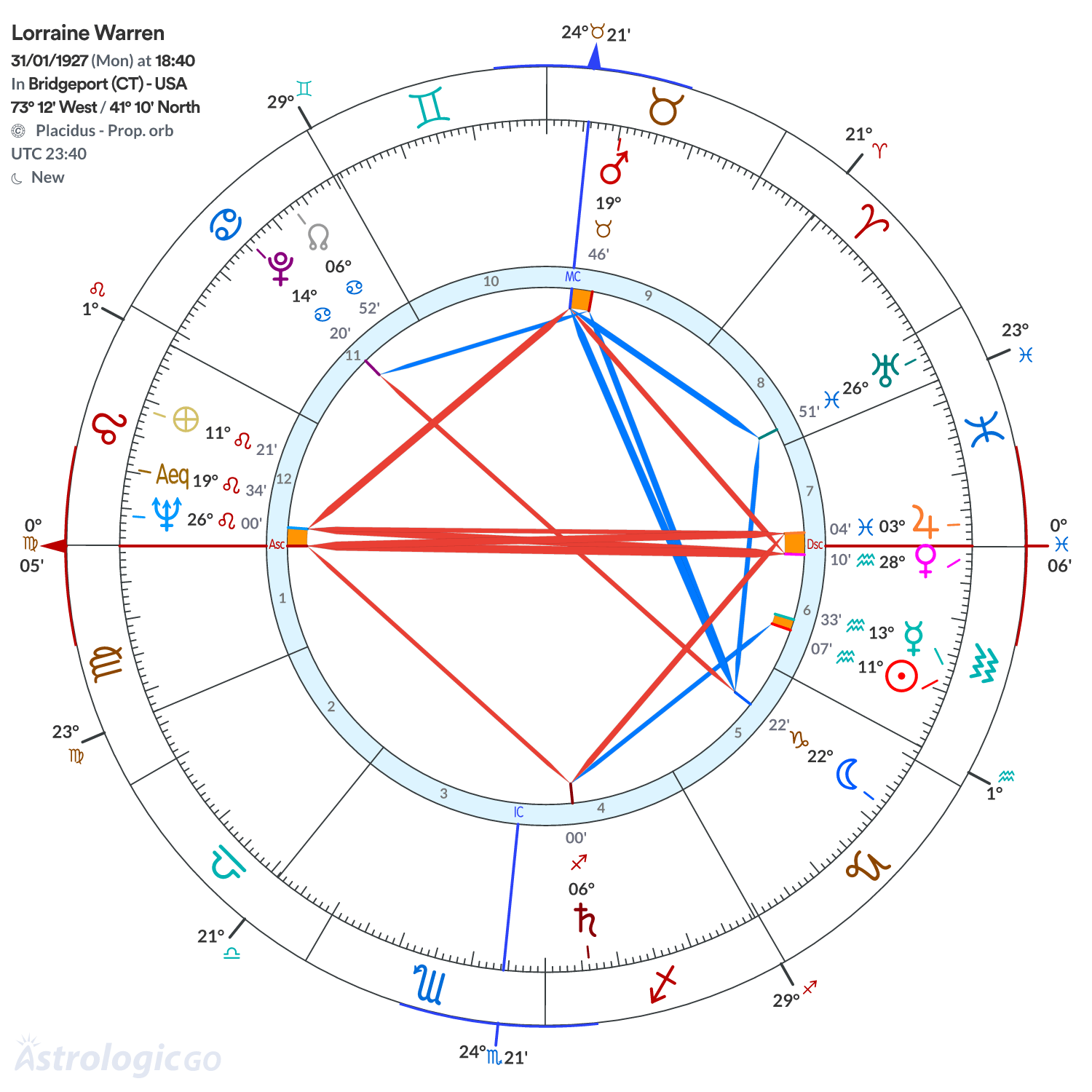 Chart wheel - Lorraine Warren