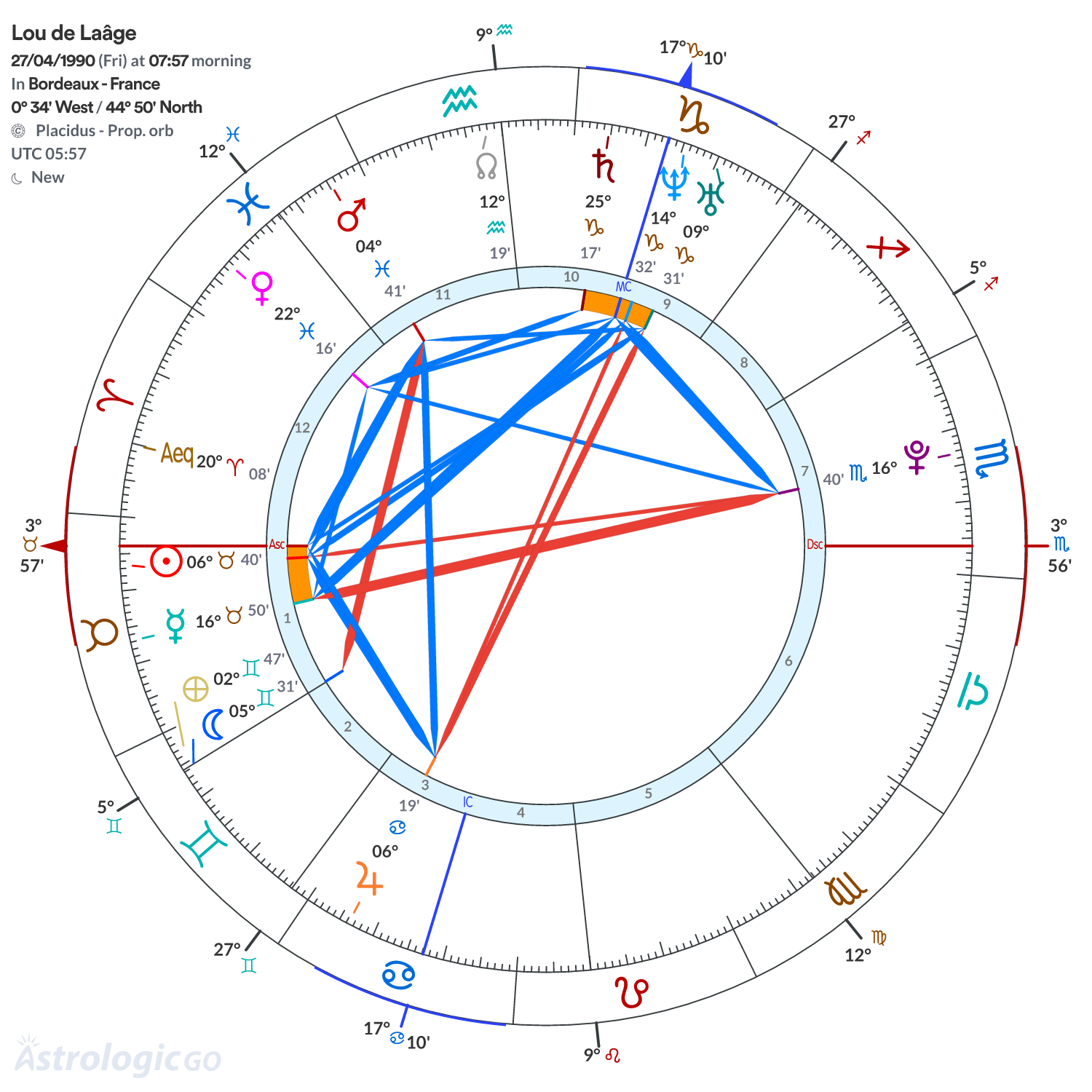 Chart wheel - Lou de Laâge