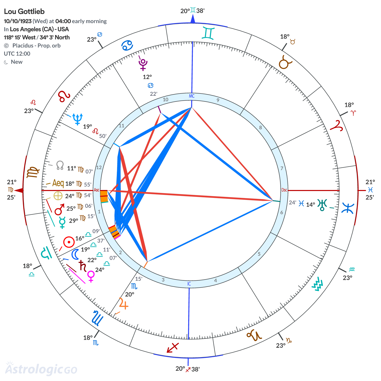 Chart wheel - Lou Gottlieb
