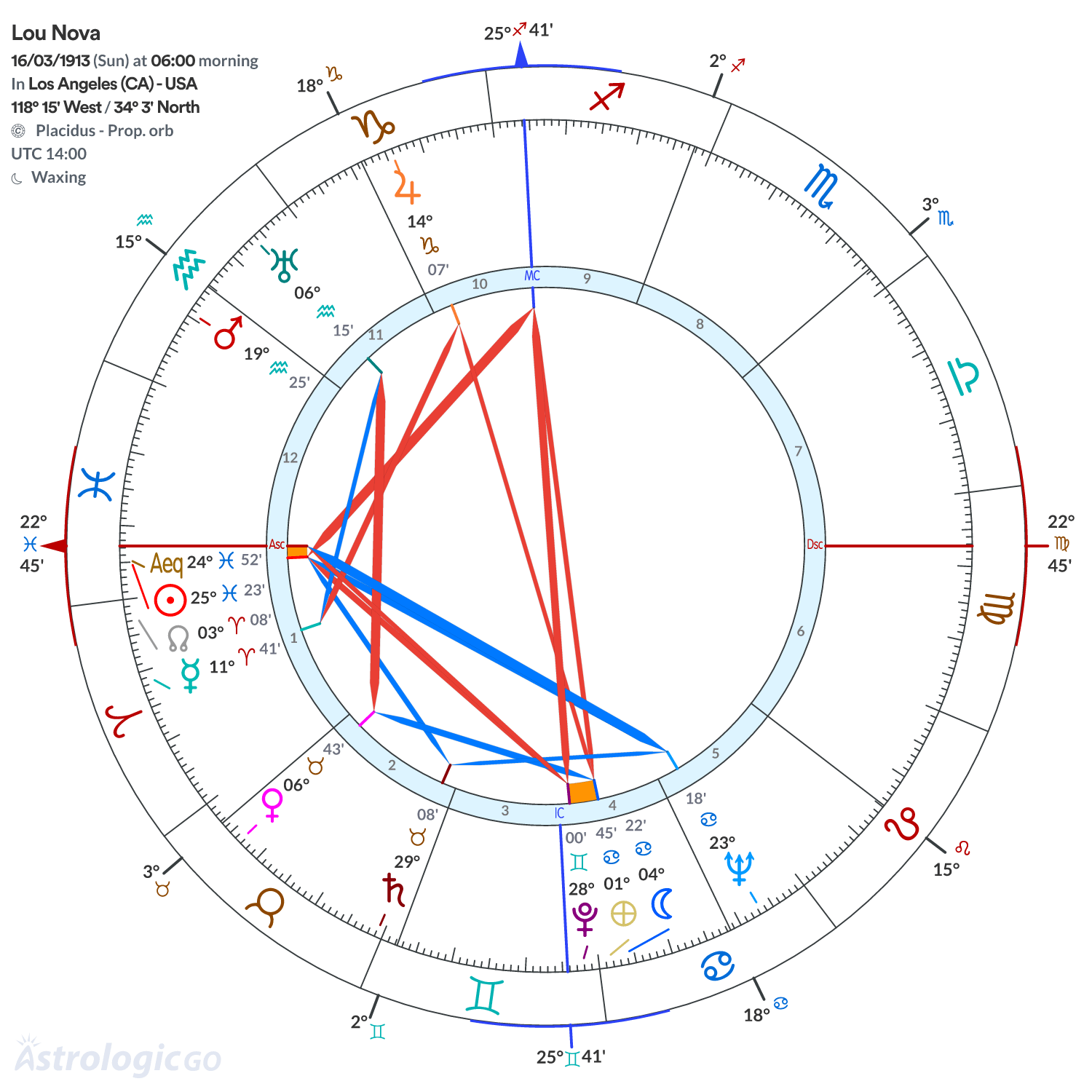 Chart wheel - Lou Nova