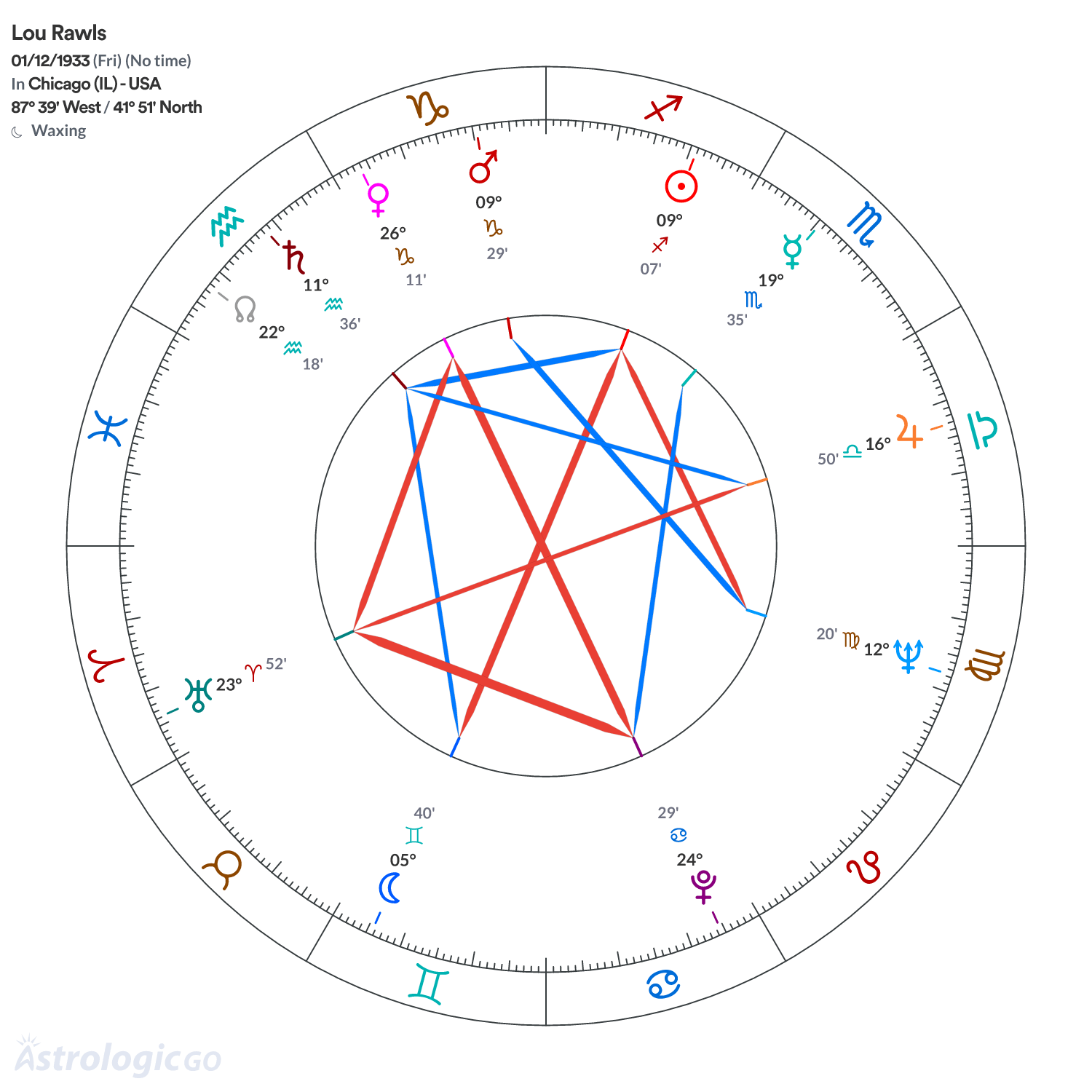 Chart wheel - Lou Rawls