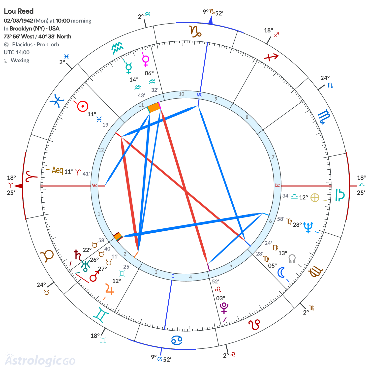 Chart wheel - Lou Reed