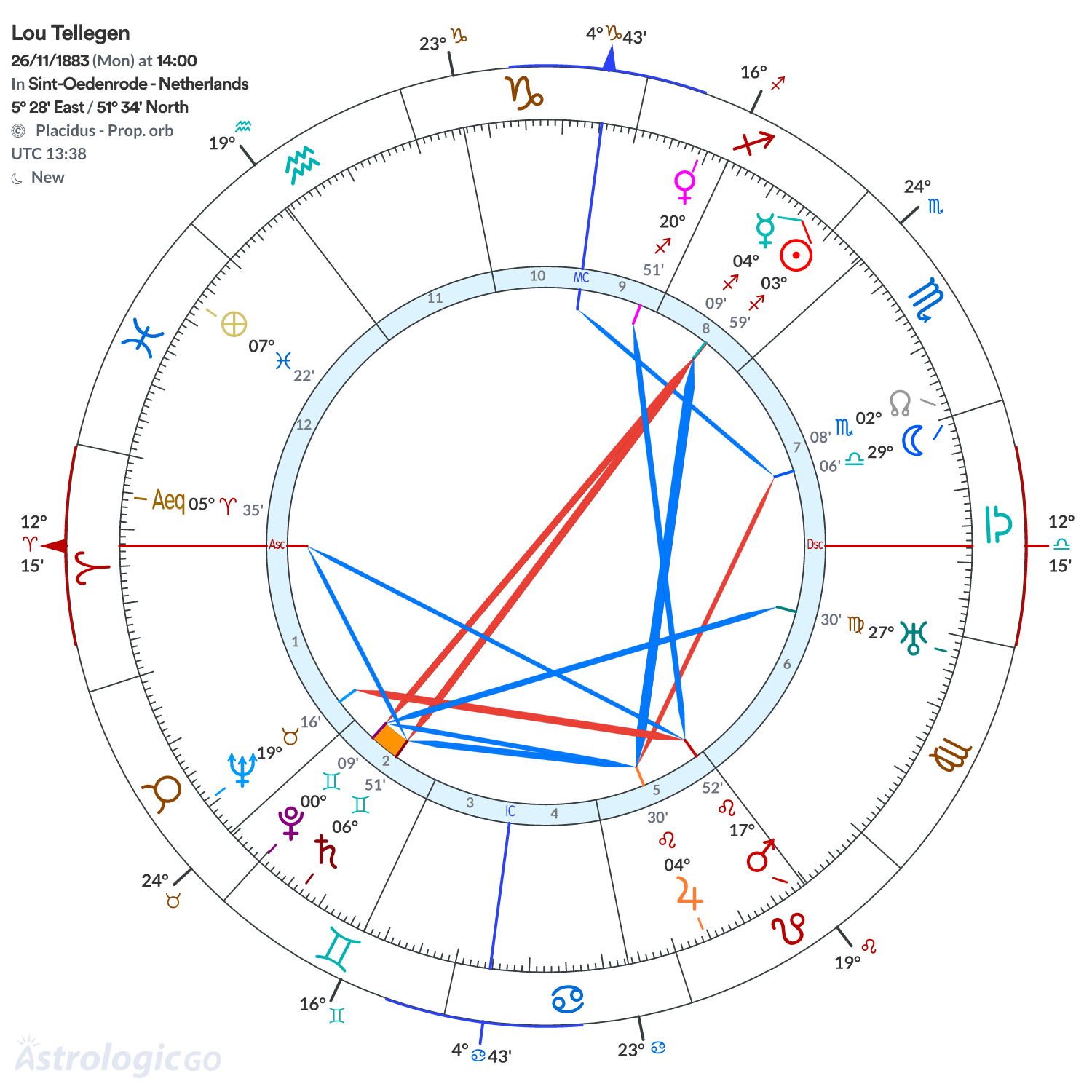 Chart wheel - Lou Tellegen