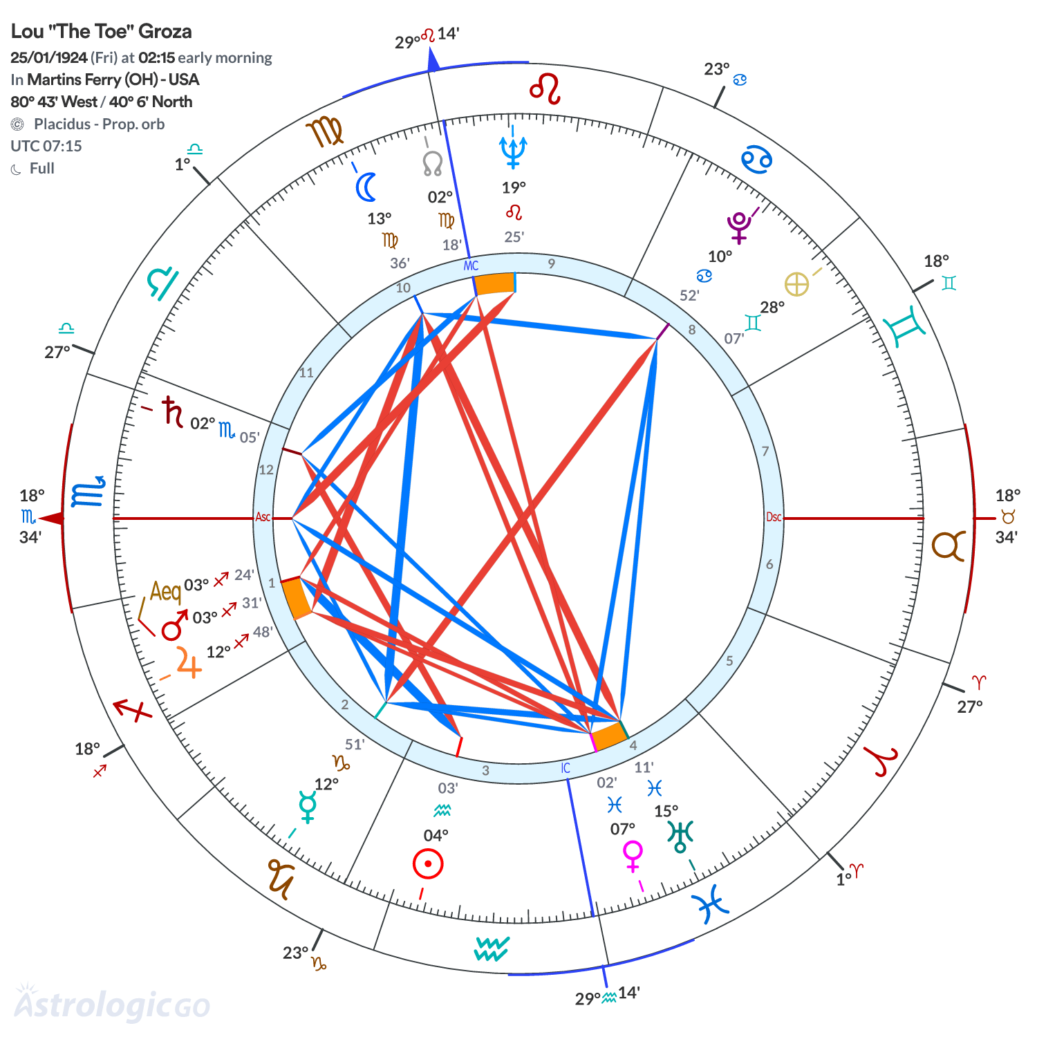 Chart wheel - Lou "The Toe" Groza