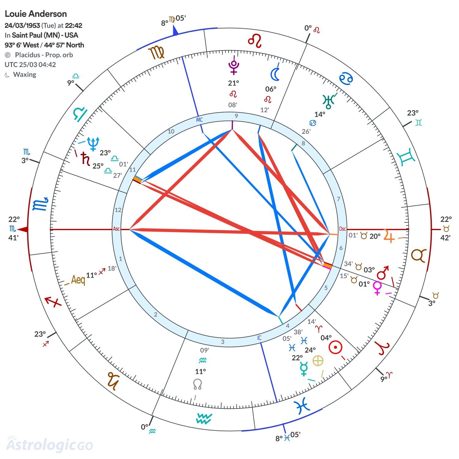 Chart wheel - Louie Anderson